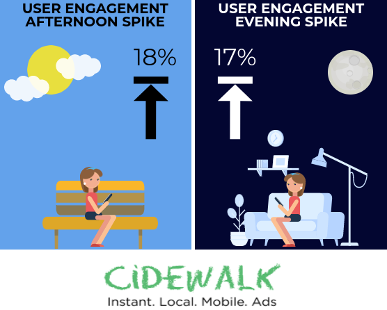 Best time of day to engage a mobile audience